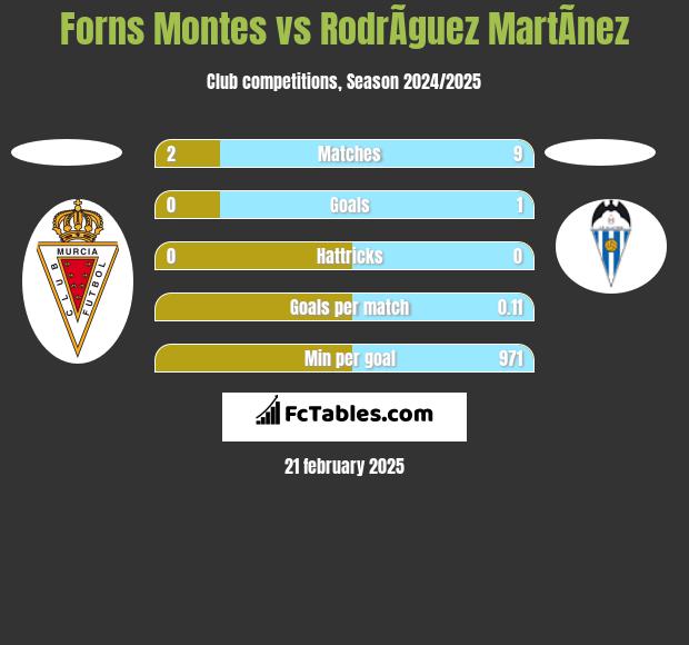 Forns Montes vs RodrÃ­guez MartÃ­nez h2h player stats