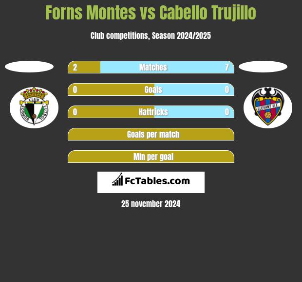 Forns Montes vs Cabello Trujillo h2h player stats