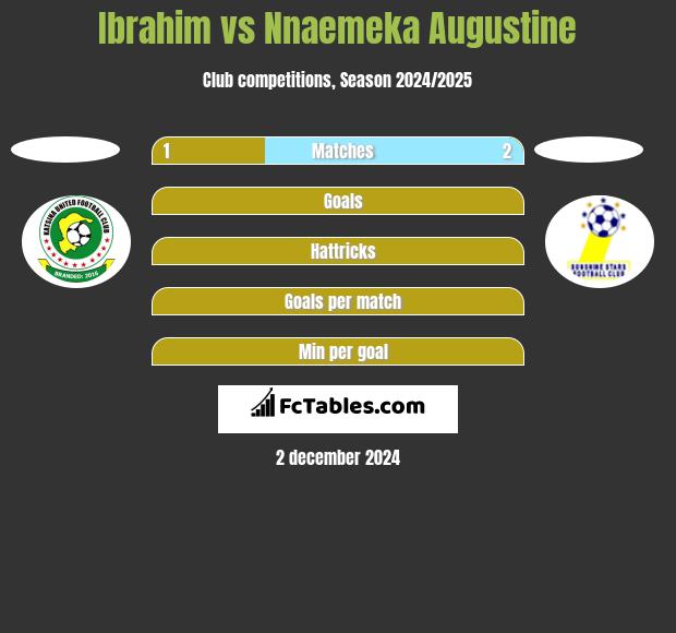 Ibrahim vs Nnaemeka Augustine h2h player stats