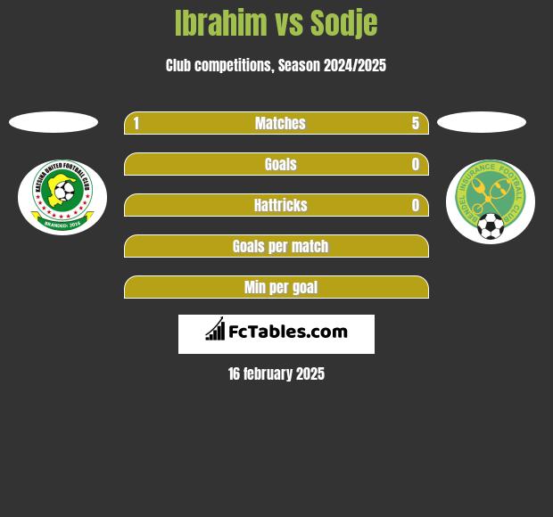 Ibrahim vs Sodje h2h player stats