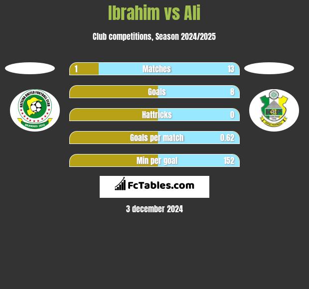 Ibrahim vs Ali h2h player stats