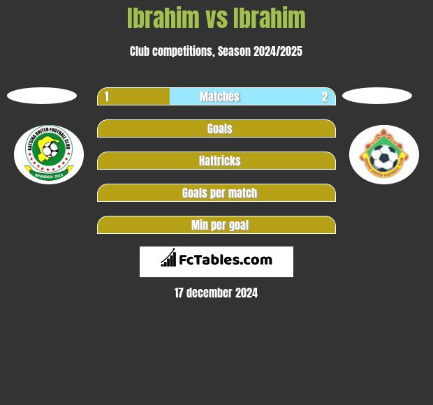 Ibrahim vs Ibrahim h2h player stats