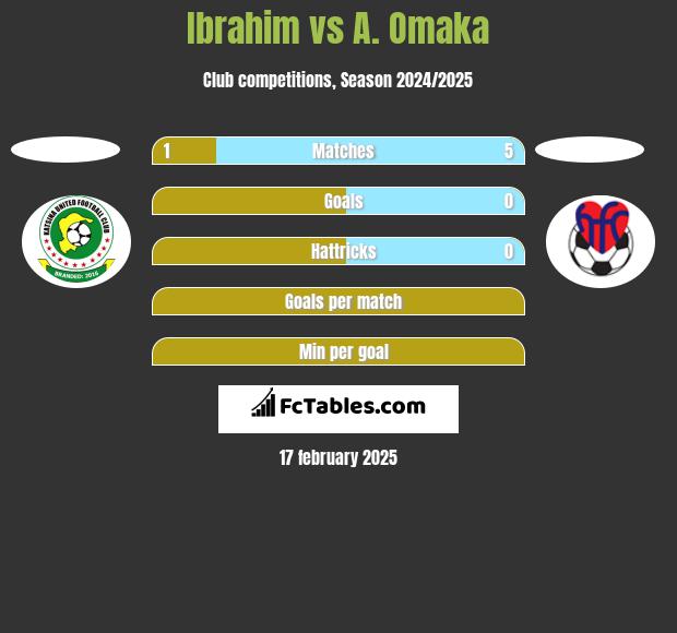 Ibrahim vs A. Omaka h2h player stats