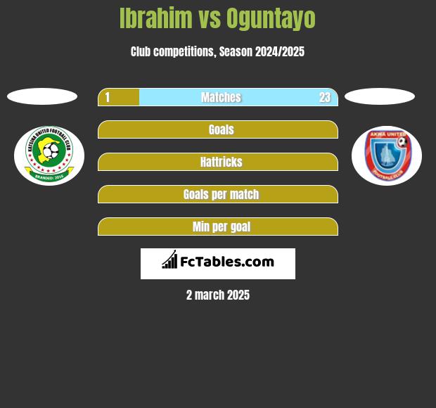 Ibrahim vs Oguntayo h2h player stats