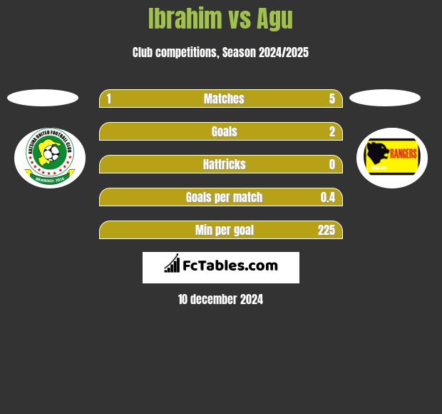 Ibrahim vs Agu h2h player stats