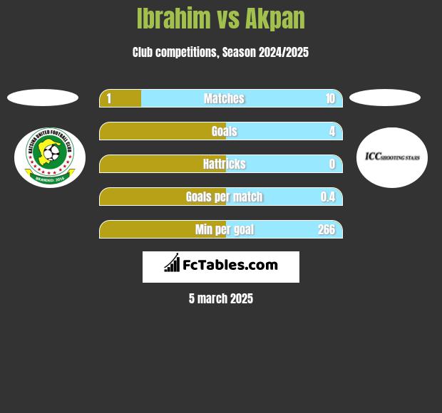 Ibrahim vs Akpan h2h player stats