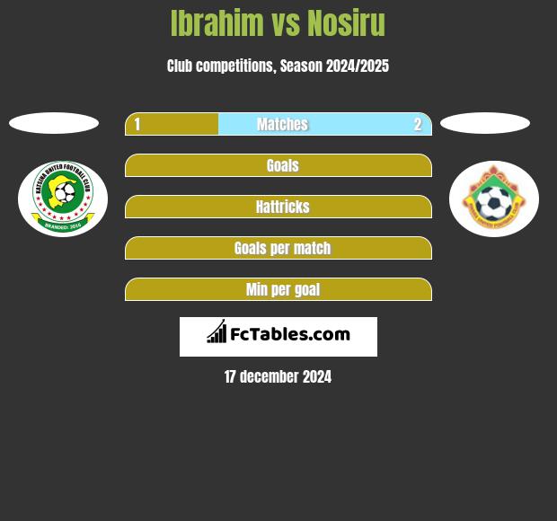 Ibrahim vs Nosiru h2h player stats