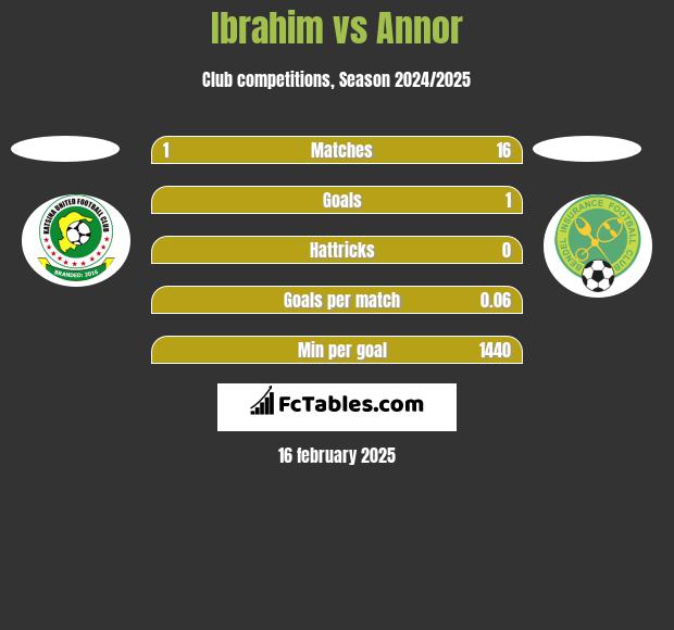 Ibrahim vs Annor h2h player stats