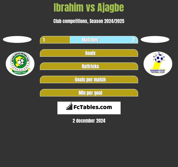 Ibrahim vs Ajagbe h2h player stats