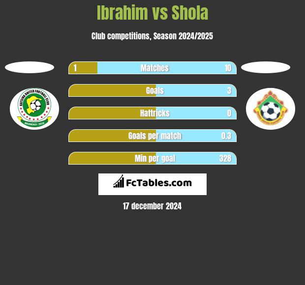 Ibrahim vs Shola h2h player stats