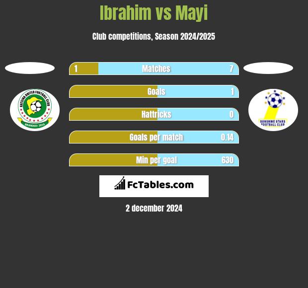 Ibrahim vs Mayi h2h player stats