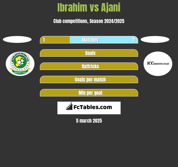 Ibrahim vs Ajani h2h player stats