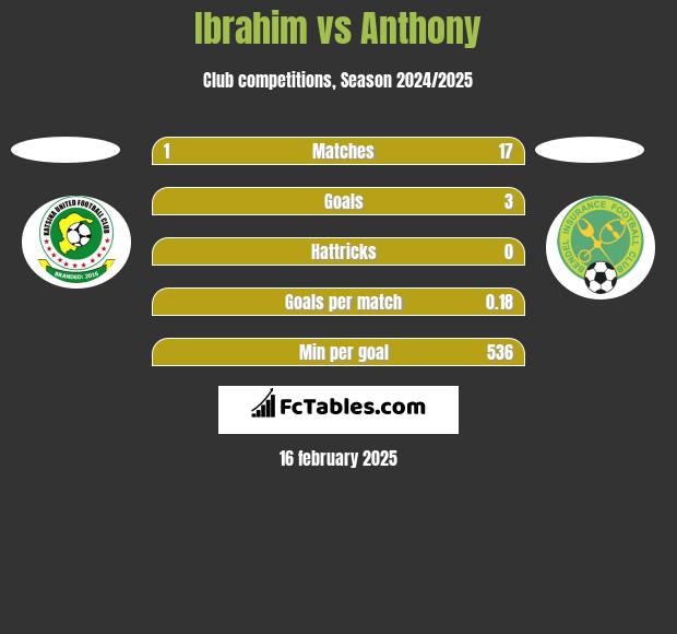 Ibrahim vs Anthony h2h player stats