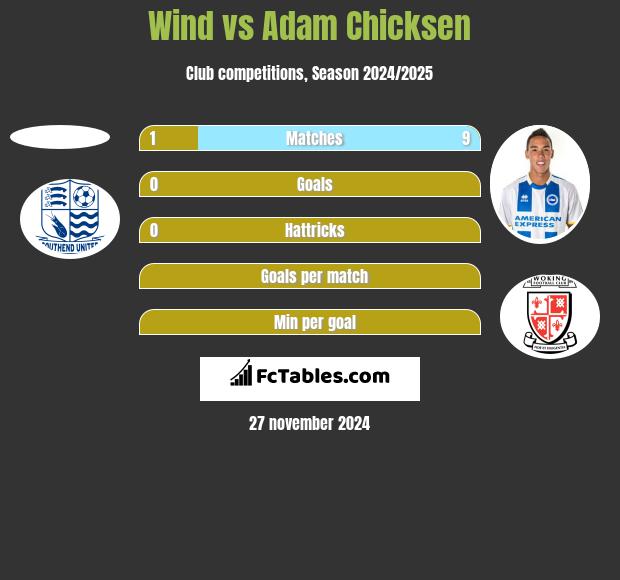 Wind vs Adam Chicksen h2h player stats