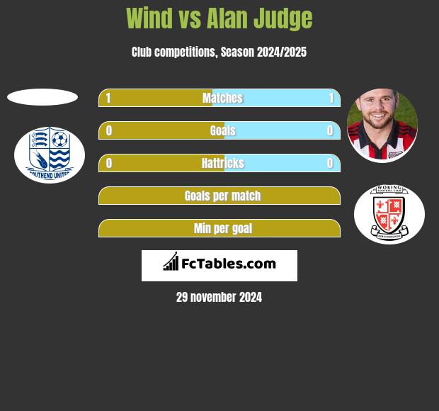 Wind vs Alan Judge h2h player stats