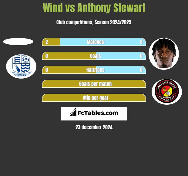 Wind vs Anthony Stewart h2h player stats