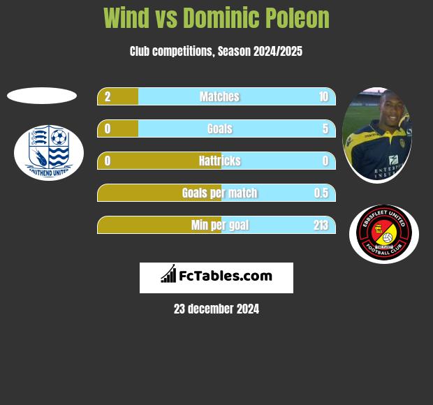 Wind vs Dominic Poleon h2h player stats