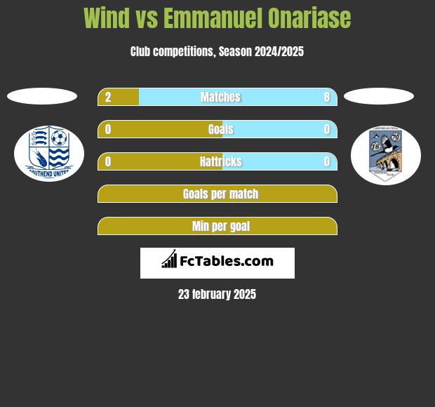 Wind vs Emmanuel Onariase h2h player stats