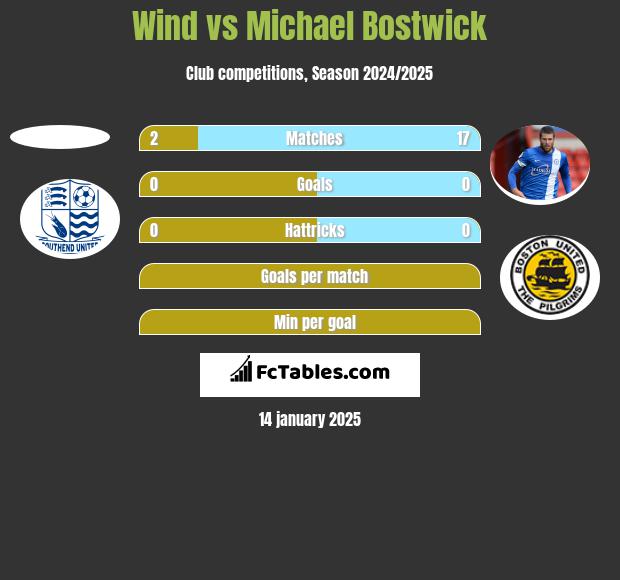 Wind vs Michael Bostwick h2h player stats