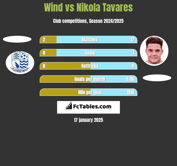 Wind vs Nikola Tavares h2h player stats