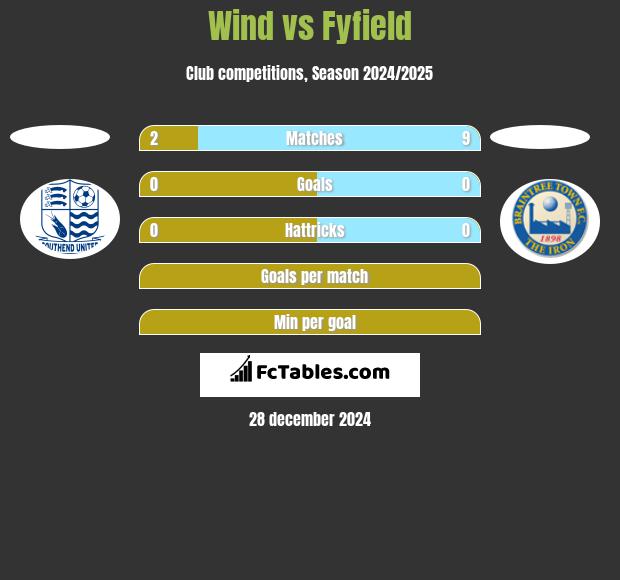 Wind vs Fyfield h2h player stats