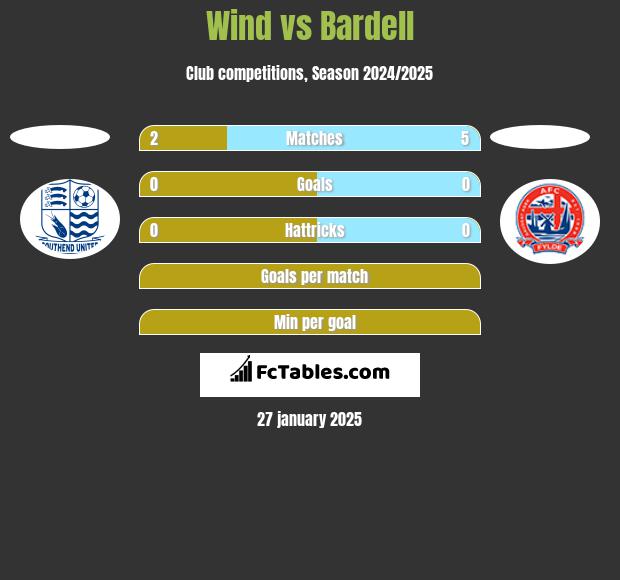 Wind vs Bardell h2h player stats