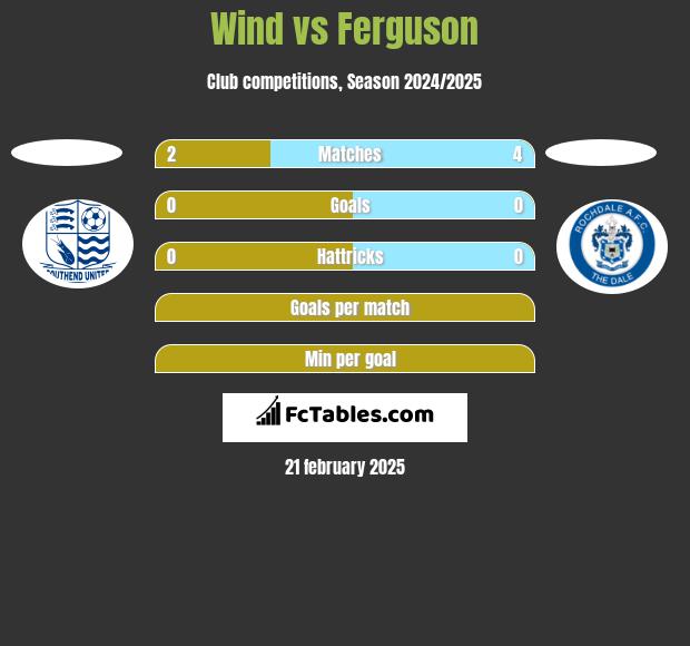 Wind vs Ferguson h2h player stats