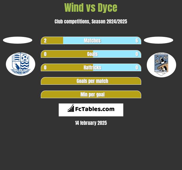 Wind vs Dyce h2h player stats