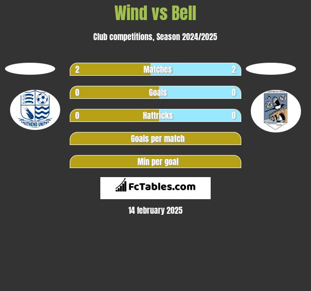 Wind vs Bell h2h player stats