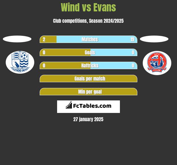 Wind vs Evans h2h player stats