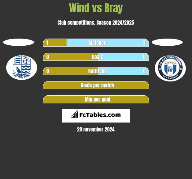 Wind vs Bray h2h player stats