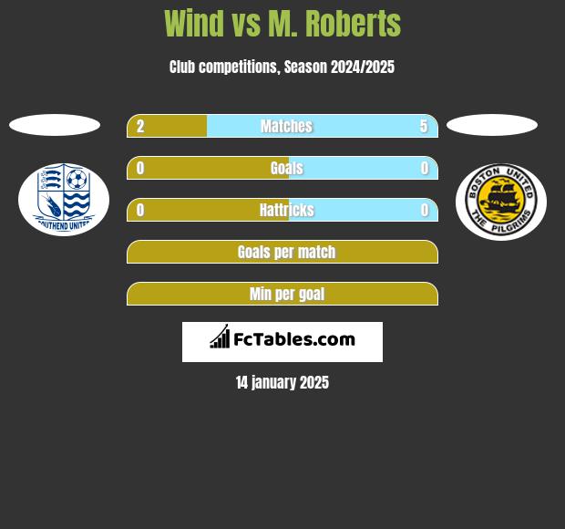 Wind vs M. Roberts h2h player stats