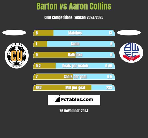 Barton vs Aaron Collins h2h player stats