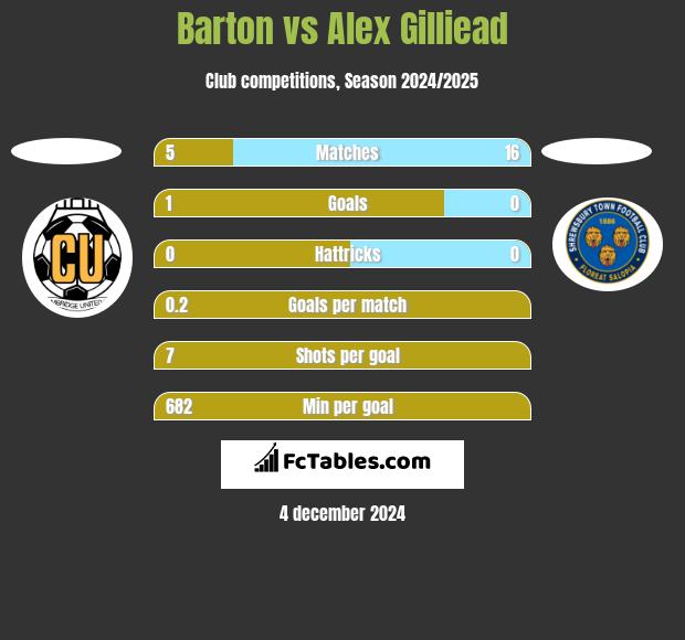 Barton vs Alex Gilliead h2h player stats