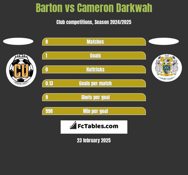 Barton vs Cameron Darkwah h2h player stats