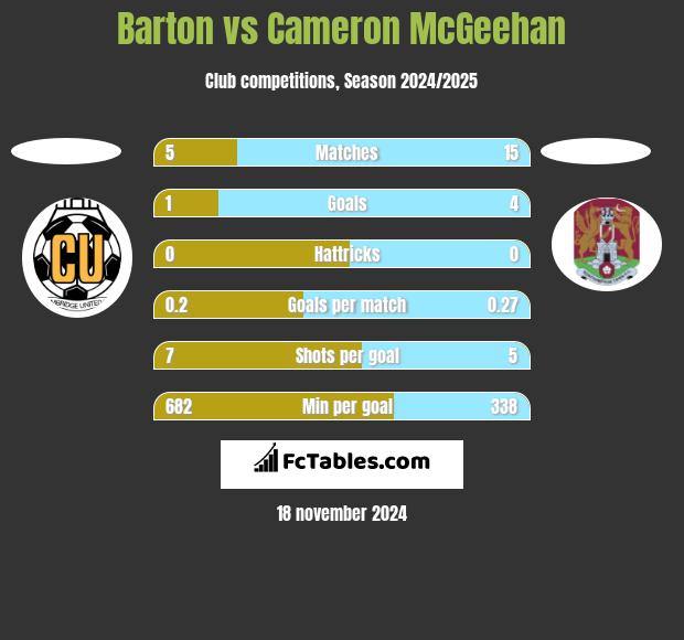 Barton vs Cameron McGeehan h2h player stats