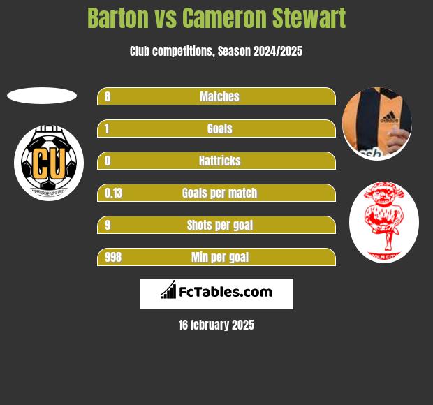 Barton vs Cameron Stewart h2h player stats