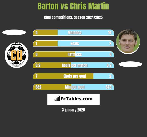 Barton vs Chris Martin h2h player stats