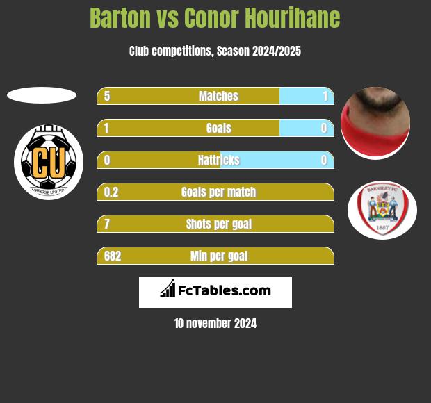 Barton vs Conor Hourihane h2h player stats