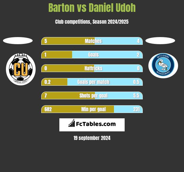 Barton vs Daniel Udoh h2h player stats