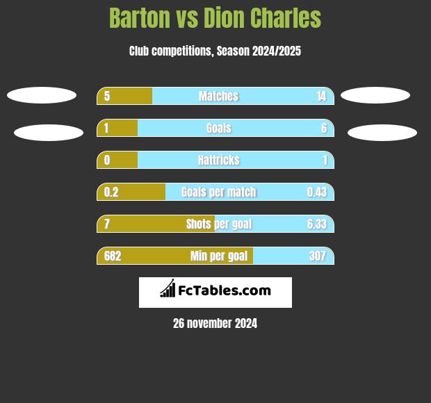 Barton vs Dion Charles h2h player stats