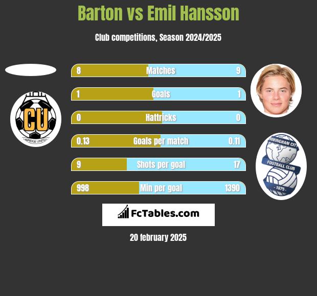 Barton vs Emil Hansson h2h player stats