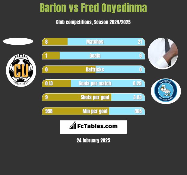 Barton vs Fred Onyedinma h2h player stats