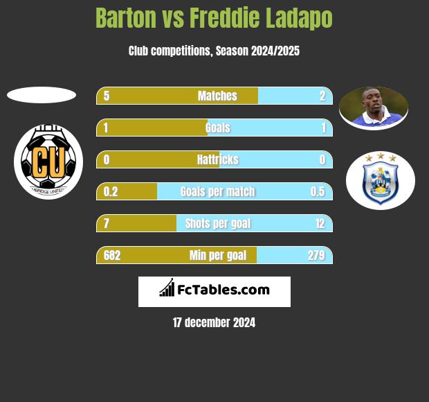 Barton vs Freddie Ladapo h2h player stats