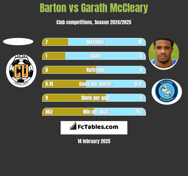 Barton vs Garath McCleary h2h player stats