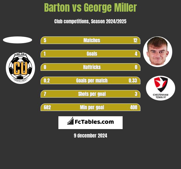 Barton vs George Miller h2h player stats