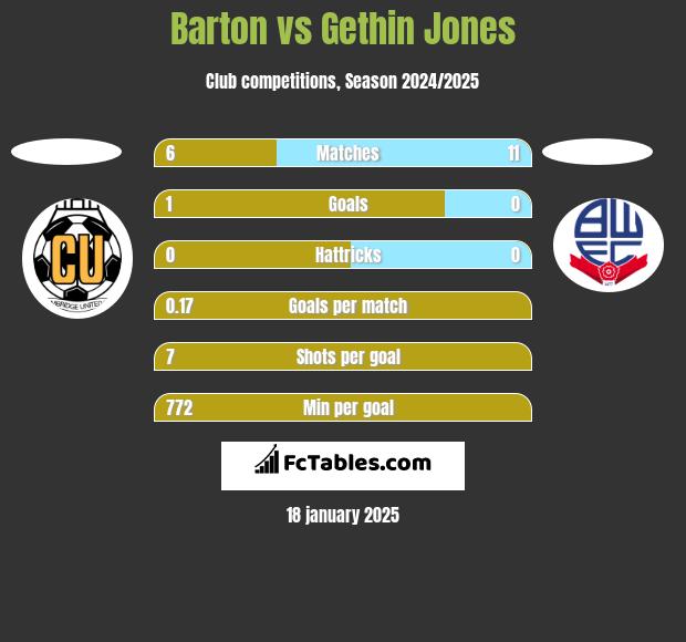 Barton vs Gethin Jones h2h player stats