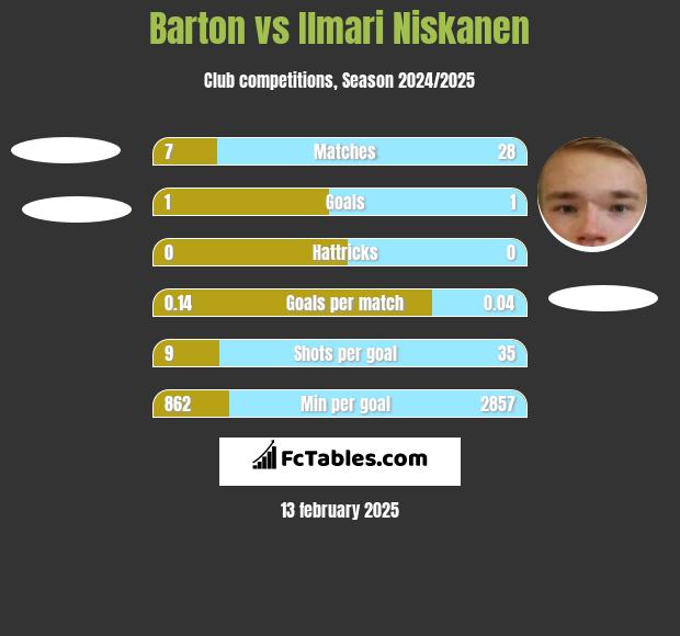 Barton vs Ilmari Niskanen h2h player stats