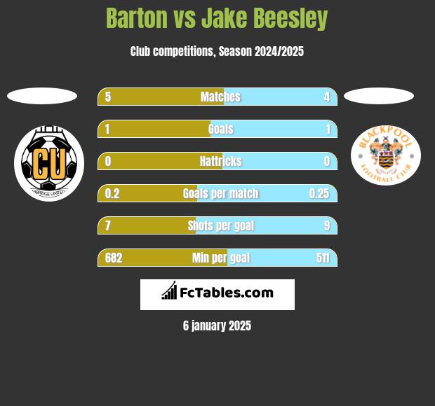 Barton vs Jake Beesley h2h player stats