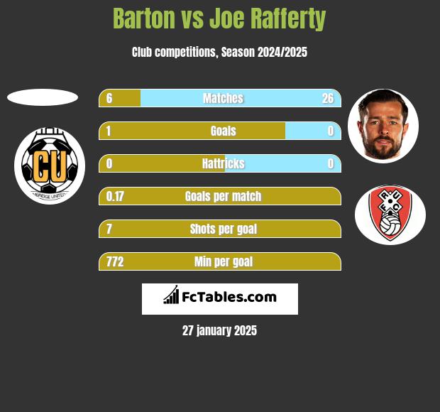 Barton vs Joe Rafferty h2h player stats